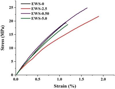 Nanosilica incorporated coarse wool-epoxy hybrid biocomposites with improved physico-mechanical properties